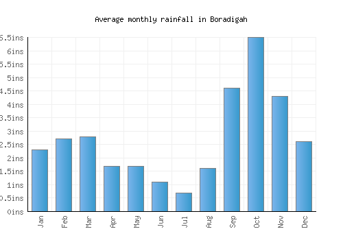 Boradigah monthly rainfall chart (inches)