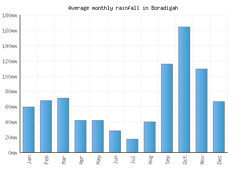 Boradigah monthly rainfall chart (mm)