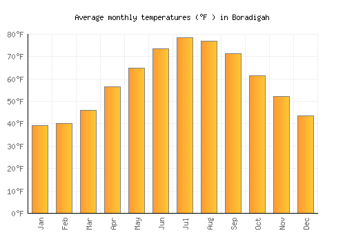 Boradigah average temperature chart (Fahrenheit)