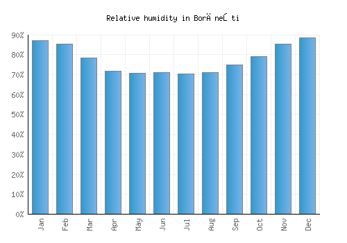Borăneşti relative humidity averages