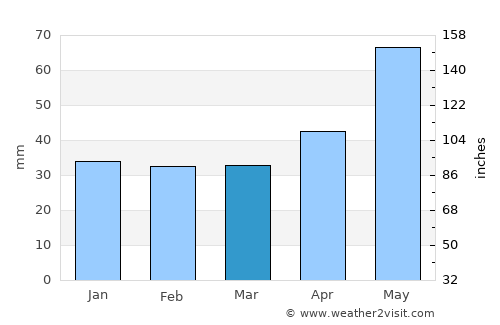 Borăneşti average rain in March