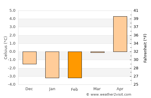 Borås average temperature in February
