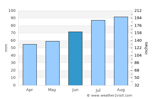 Borås average rain in June