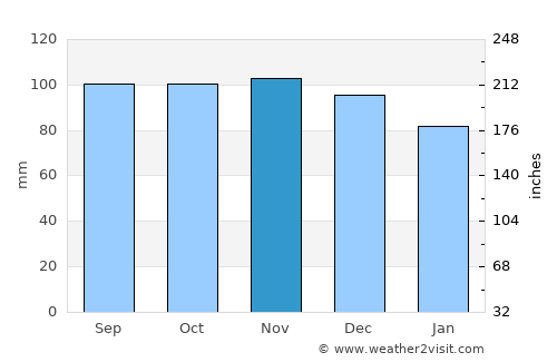 Borås average rain in November