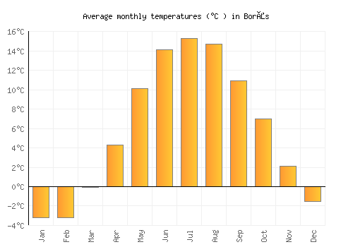 Borås average temperature chart (Celsius)