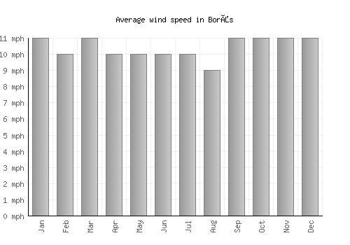 Borås average winspeed by month (mph)