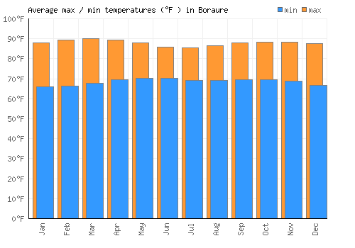 Boraure average minimum / maximum temperatures (Fahrenheit)