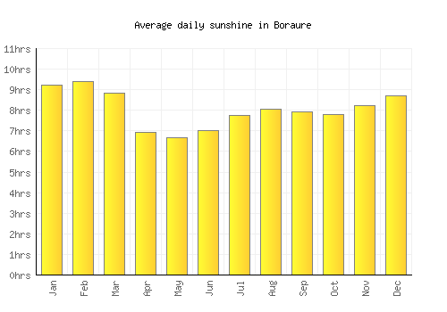Boraure average daily sunshine chart