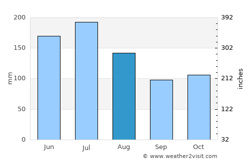 Boraure average rain in August