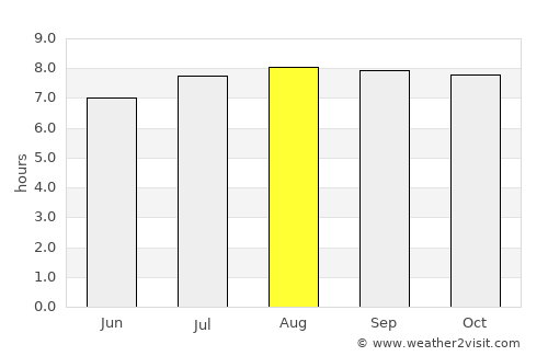 Boraure average rain in August