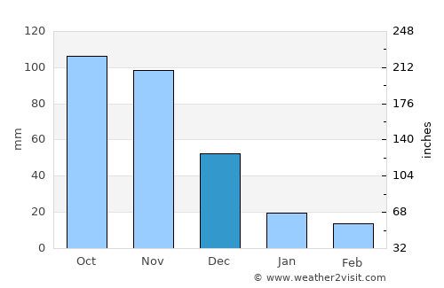 Boraure average rain in December