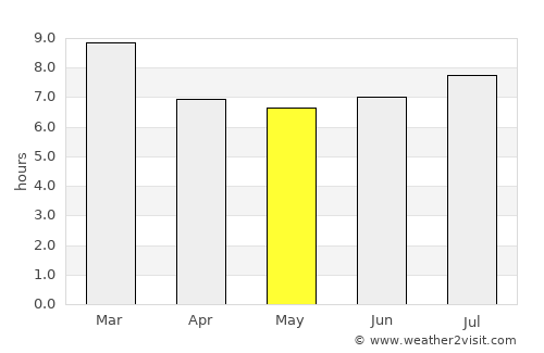 Boraure average rain in May