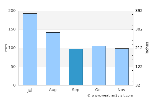 Boraure average rain in September