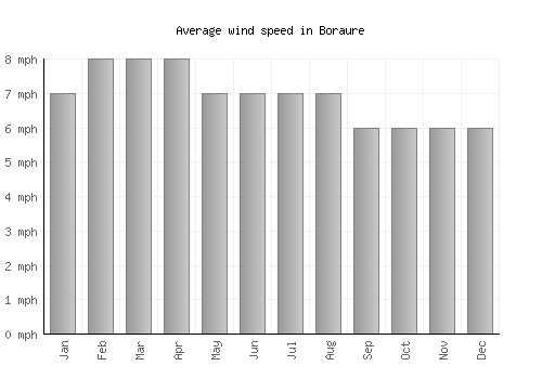 Boraure average winspeed by month (mph)