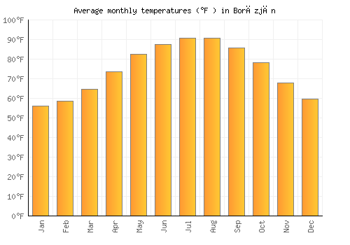 Borāzjān average temperature chart (Fahrenheit)