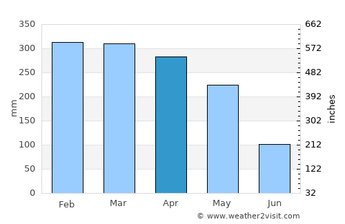 Borba average rain in April