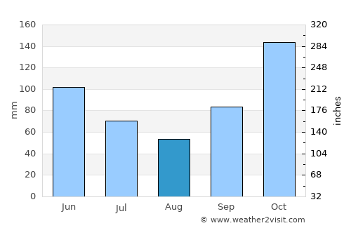 Borba average rain in August