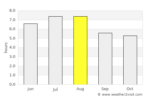Borba average rain in August