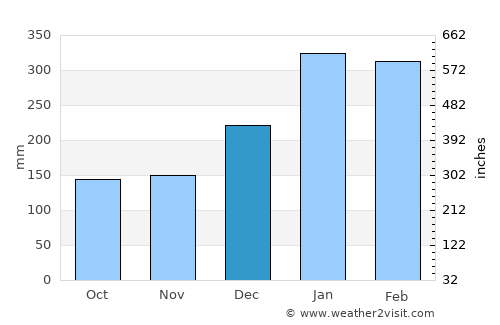 Borba average rain in December