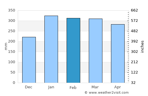 Borba average rain in February