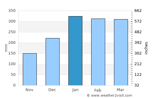 Borba average rain in January