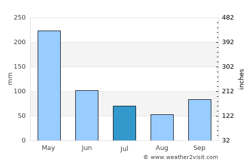 Borba average rain in July