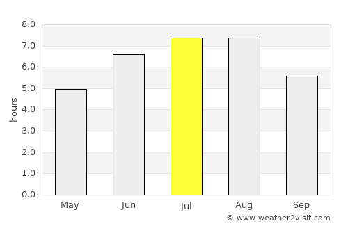 Borba average rain in July
