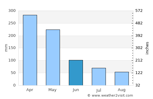 Borba average rain in June