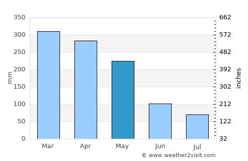 Borba average rain in May