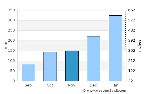 Borba average rain in November