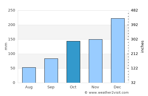 Borba average rain in October