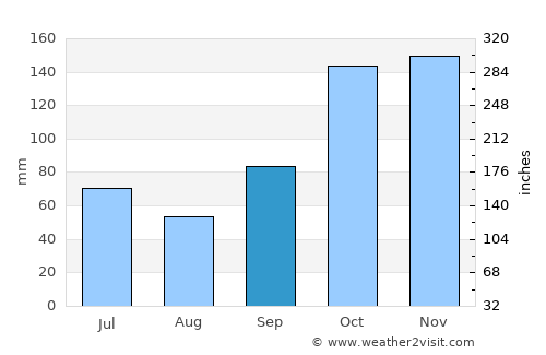 Borba average rain in September