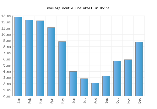 Borba monthly rainfall chart (inches)