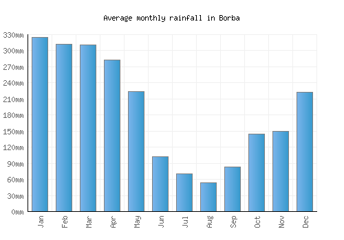 Borba monthly rainfall chart (mm)
