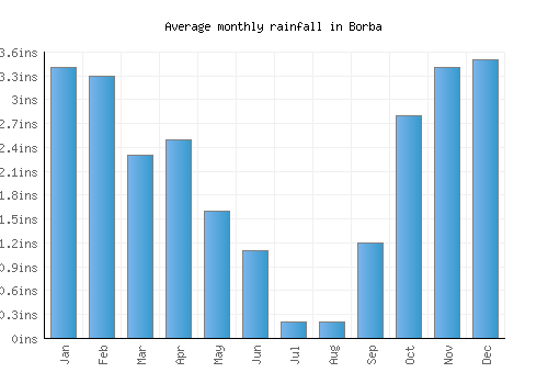 Borba monthly rainfall chart (inches)