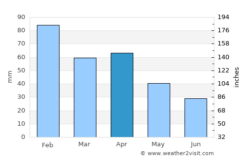 Borba average rain in April