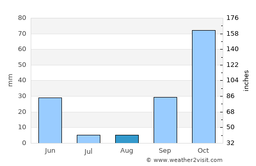 Borba average rain in August