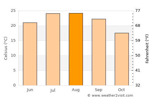 Borba average temperature in August