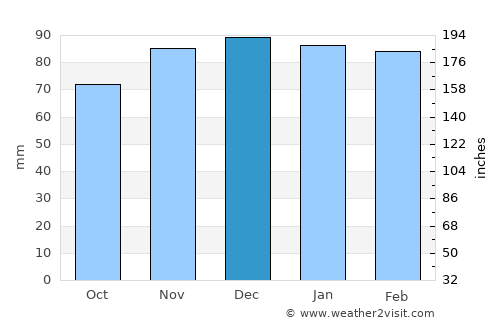 Borba average rain in December