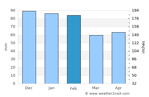 Borba average rain in February