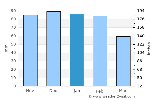 Borba average rain in January