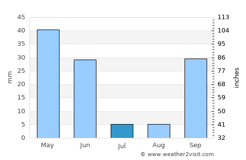 Borba average rain in July