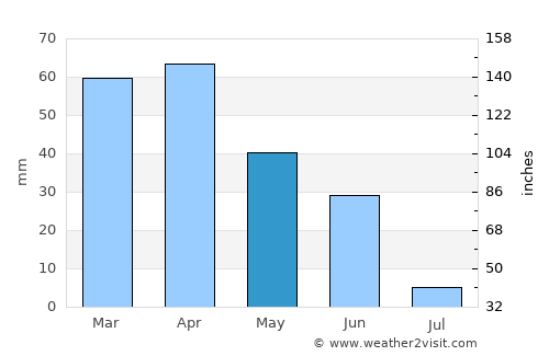 Borba average rain in May