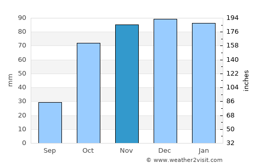 Borba average rain in November
