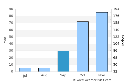 Borba average rain in September