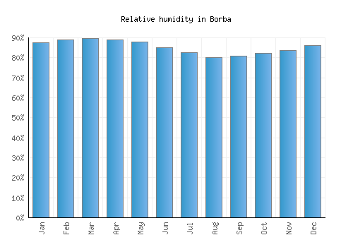 Borba relative humidity averages