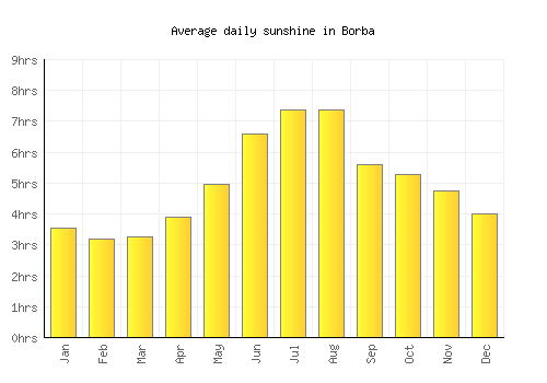 Borba average daily sunshine chart