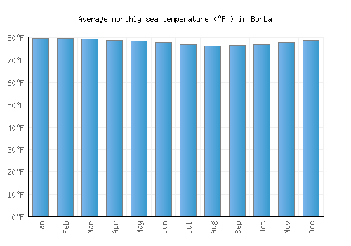 Borba average sea temperature chart (Fahrenheit)