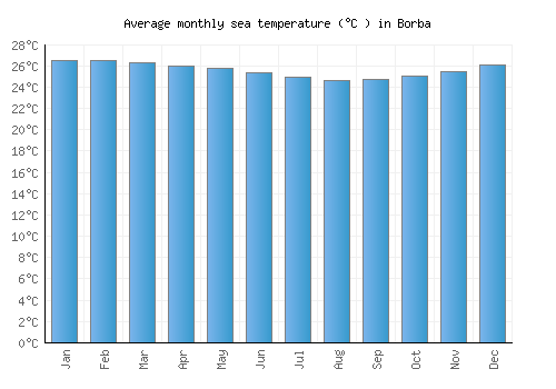 Borba average sea temperature chart (Celsius)