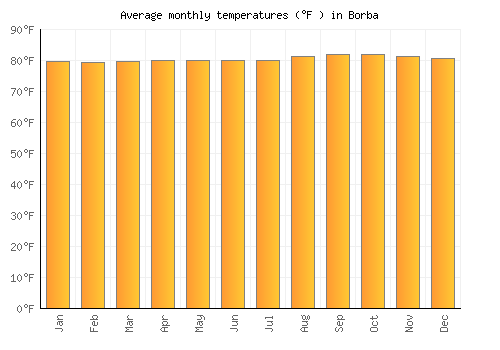 Borba average temperature chart (Fahrenheit)